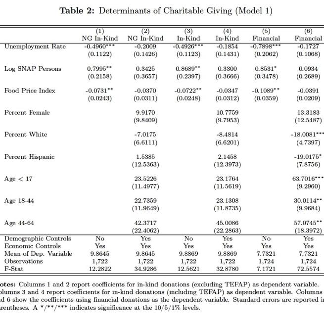 Automatic Nutritional Stabilizers and the Role of Charitable Food Assistance during Times of Crisis